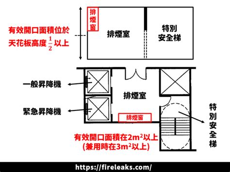 排煙室開門方向|特別安全梯 、 緊急昇降機間 排煙室如何設置排煙設備？